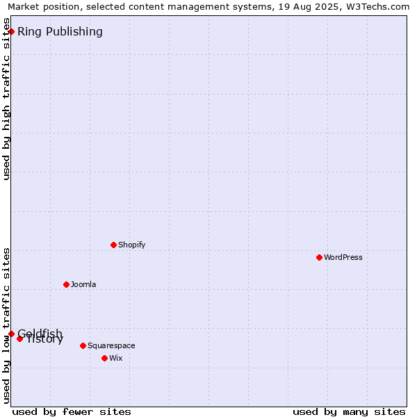 Market position of Tistory vs. Goldfish vs. Ring Publishing