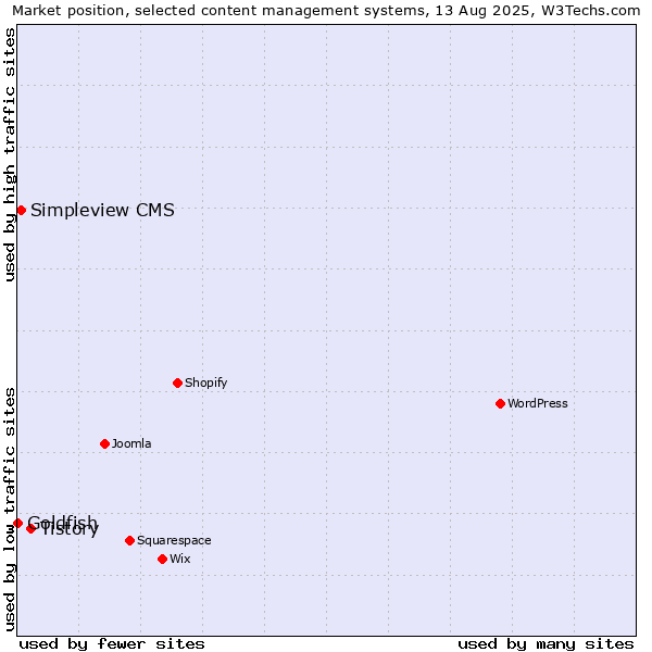 Market position of Tistory vs. Simpleview CMS vs. Goldfish