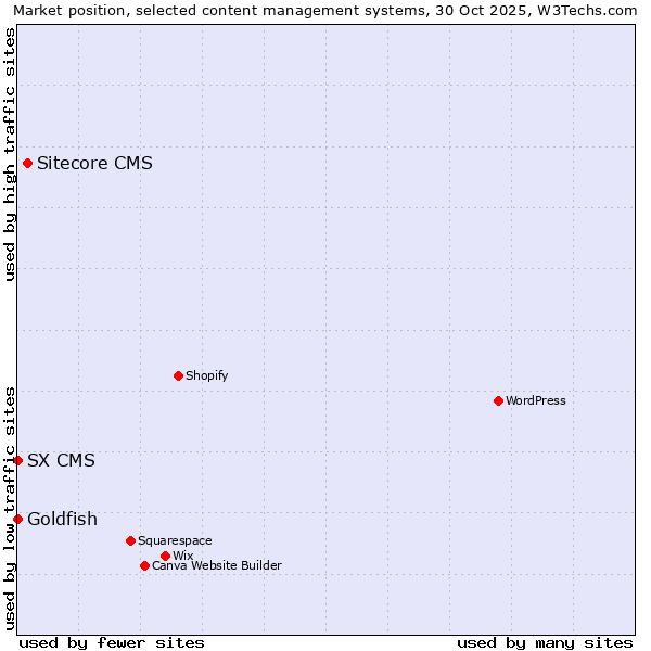 Market position of Sitecore CMS vs. Goldfish vs. SX CMS
