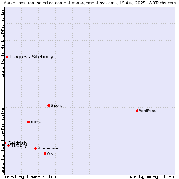 Market position of Tistory vs. Progress Sitefinity vs. Goldfish