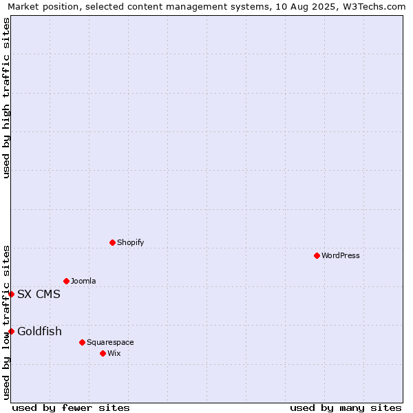 Market position of Goldfish vs. SX CMS