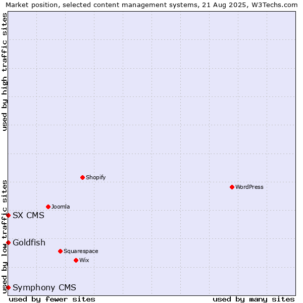 Market position of Goldfish vs. SX CMS vs. Symphony CMS