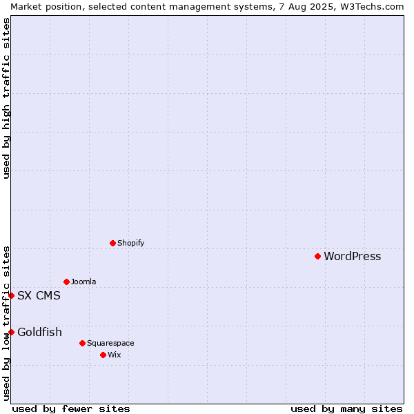 Market position of WordPress vs. Goldfish vs. SX CMS