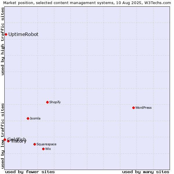 Market position of Tistory vs. UptimeRobot vs. Goldfish