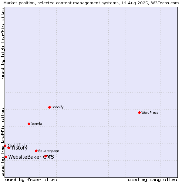 Market position of Tistory vs. WebsiteBaker CMS vs. Goldfish