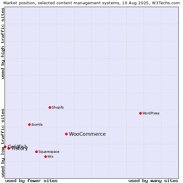 Market position of WooCommerce vs. Tistory vs. Goldfish
