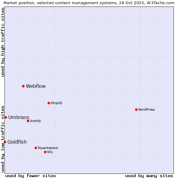 Market position of Webflow vs. Umbraco vs. Goldfish