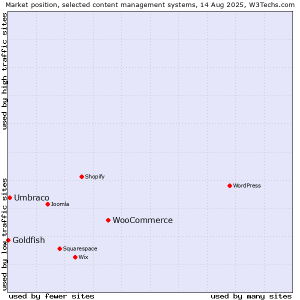 Market position of WooCommerce vs. Umbraco vs. Goldfish