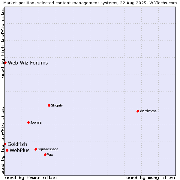 Market position of WebPlus vs. Web Wiz Forums vs. Goldfish