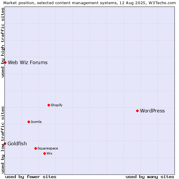 Market position of WordPress vs. Web Wiz Forums vs. Goldfish