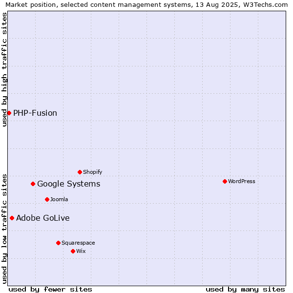Market position of Google Systems vs. Adobe GoLive vs. PHP-Fusion