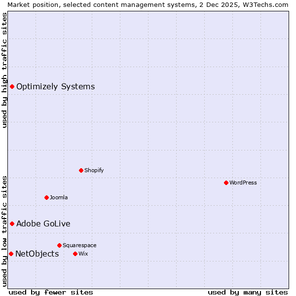 Market position of Optimizely Systems vs. Adobe GoLive vs. NetObjects