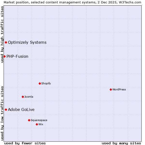 Market position of Optimizely Systems vs. Adobe GoLive vs. PHP-Fusion