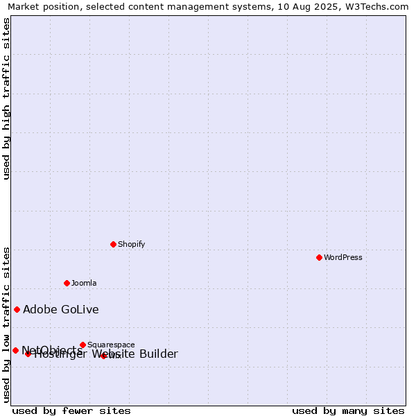 Market position of Hostinger Website Builder vs. Adobe GoLive vs. NetObjects
