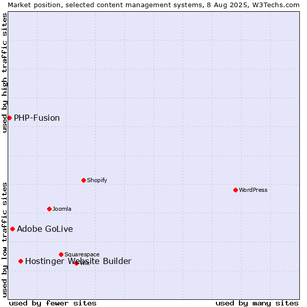 Market position of Hostinger Website Builder vs. Adobe GoLive vs. PHP-Fusion