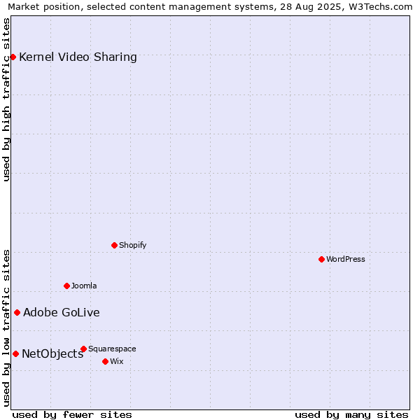 Market position of Adobe GoLive vs. NetObjects vs. Kernel Video Sharing