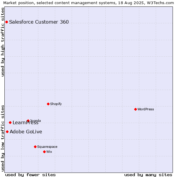 Market position of LearnPress vs. Adobe GoLive vs. Salesforce Customer 360