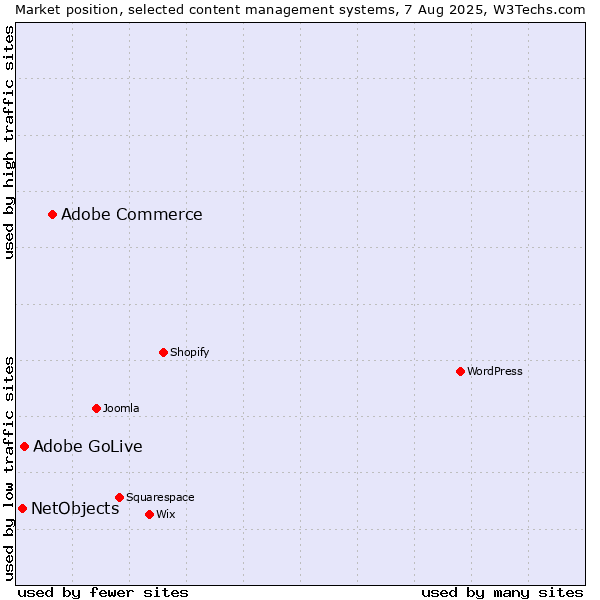 Market position of Adobe Commerce vs. Adobe GoLive vs. NetObjects