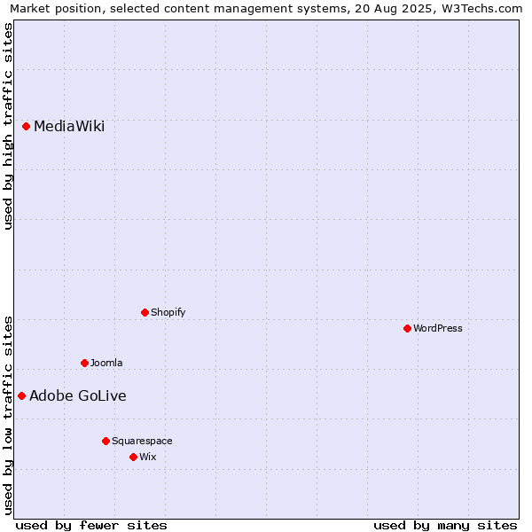 Market position of MediaWiki vs. Adobe GoLive