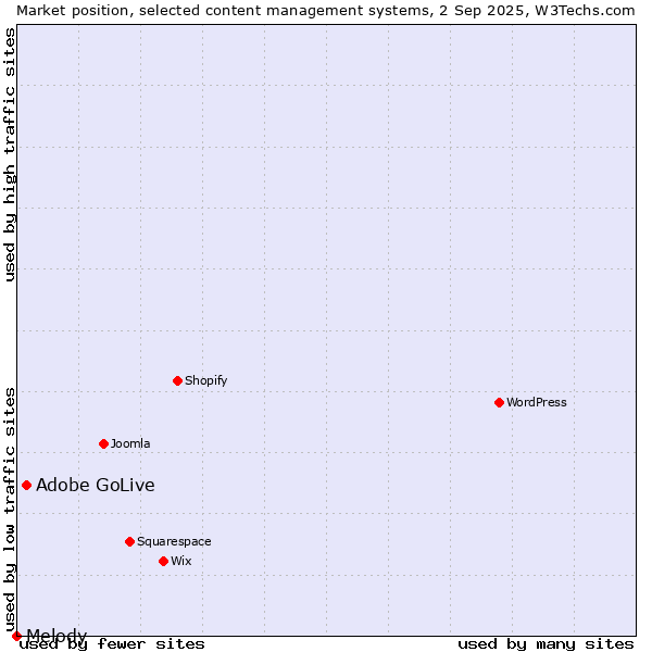 Market position of Adobe GoLive vs. Melody