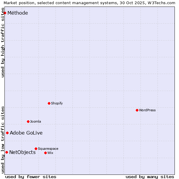Market position of Adobe GoLive vs. NetObjects vs. Méthode