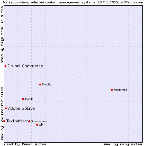Market position of Adobe GoLive vs. Drupal Commerce vs. Textpattern