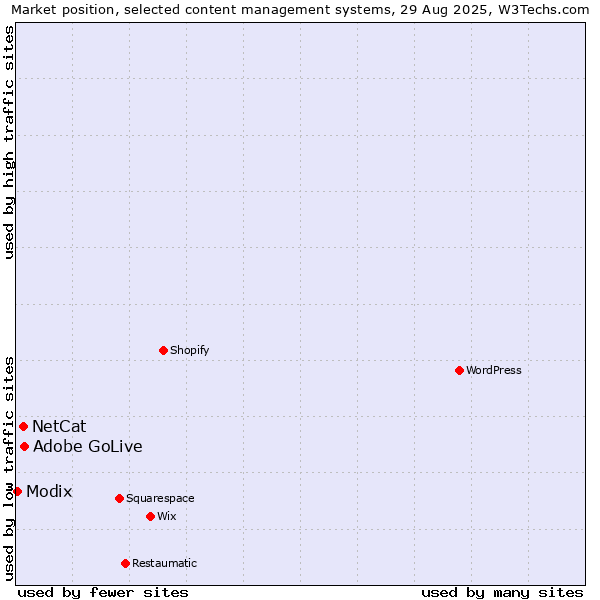 Market position of Adobe GoLive vs. NetCat vs. Modix