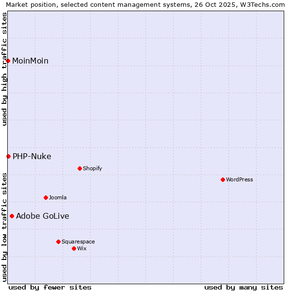 Market position of Adobe GoLive vs. PHP-Nuke vs. MoinMoin