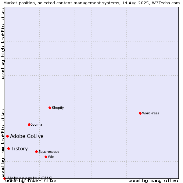 Market position of Tistory vs. Adobe GoLive vs. Netgenerator CMS
