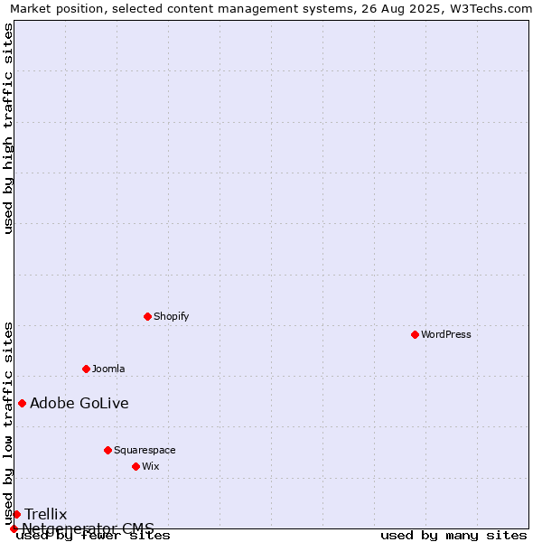 Market position of Adobe GoLive vs. Trellix vs. Netgenerator CMS