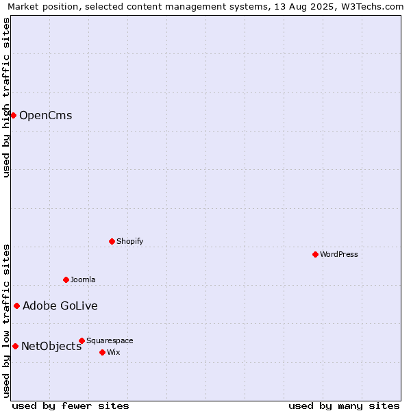 Market position of Adobe GoLive vs. NetObjects vs. OpenCms