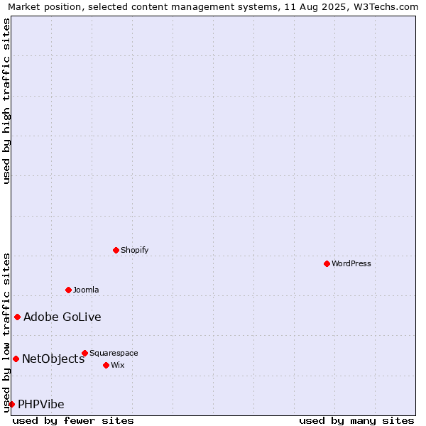 Market position of Adobe GoLive vs. NetObjects vs. PHPVibe