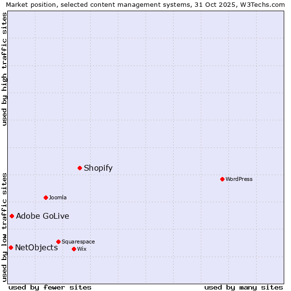 Market position of Shopify vs. Adobe GoLive vs. NetObjects