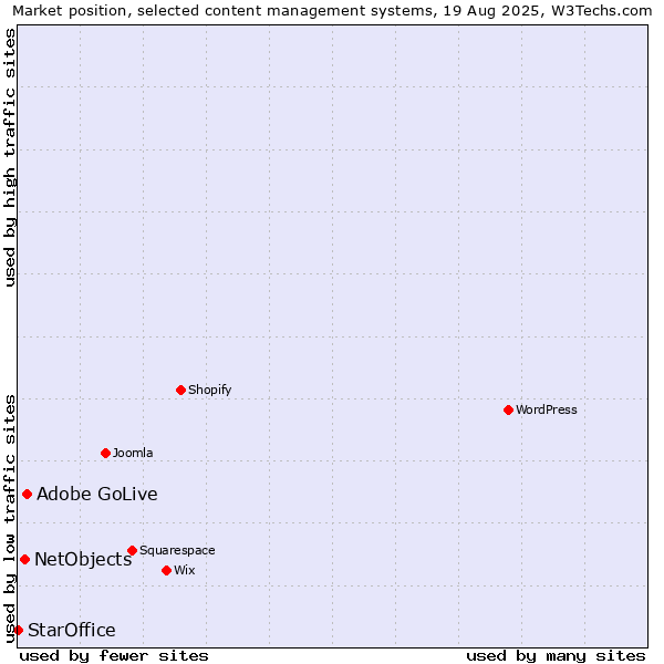 Market position of Adobe GoLive vs. NetObjects vs. StarOffice