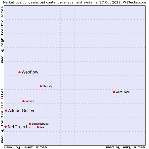 Market position of Webflow vs. Adobe GoLive vs. NetObjects