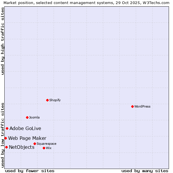 Market position of Adobe GoLive vs. NetObjects vs. Web Page Maker