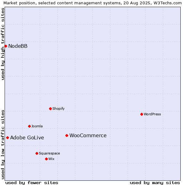 Market position of WooCommerce vs. Adobe GoLive vs. NodeBB