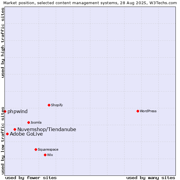 Market position of Nuvemshop/Tiendanube vs. Adobe GoLive vs. phpwind