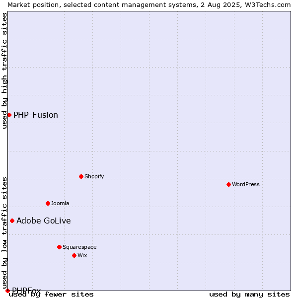 Market position of Adobe GoLive vs. PHP-Fusion vs. PHPFox