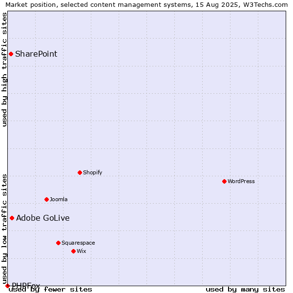 Market position of Adobe GoLive vs. SharePoint vs. PHPFox