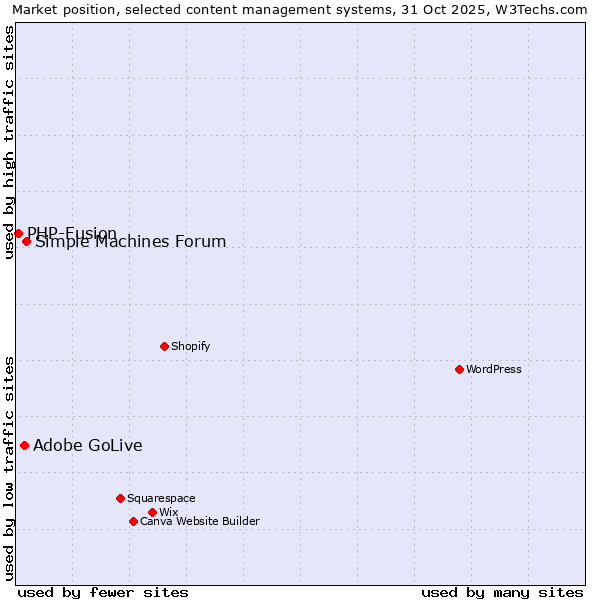 Market position of Simple Machines Forum vs. Adobe GoLive vs. PHP-Fusion