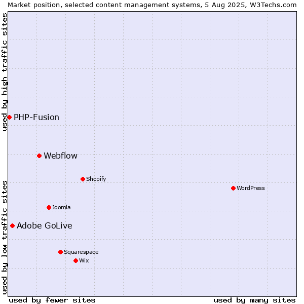 Market position of Webflow vs. Adobe GoLive vs. PHP-Fusion