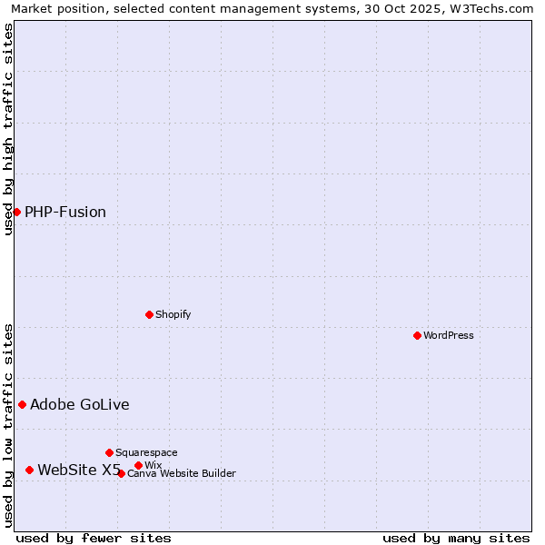 Market position of WebSite X5 vs. Adobe GoLive vs. PHP-Fusion