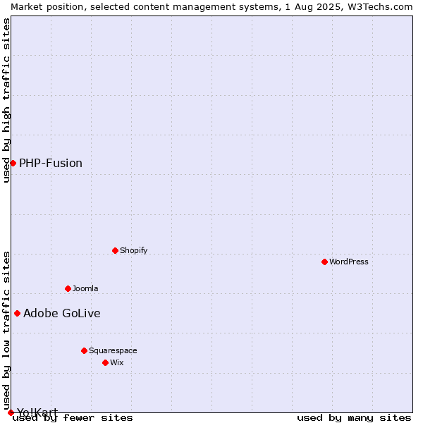Market position of Adobe GoLive vs. PHP-Fusion vs. Yo!Kart