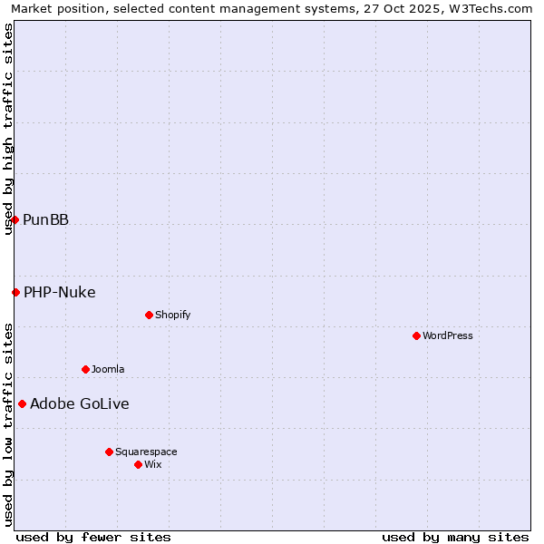 Market position of Adobe GoLive vs. PHP-Nuke vs. PunBB