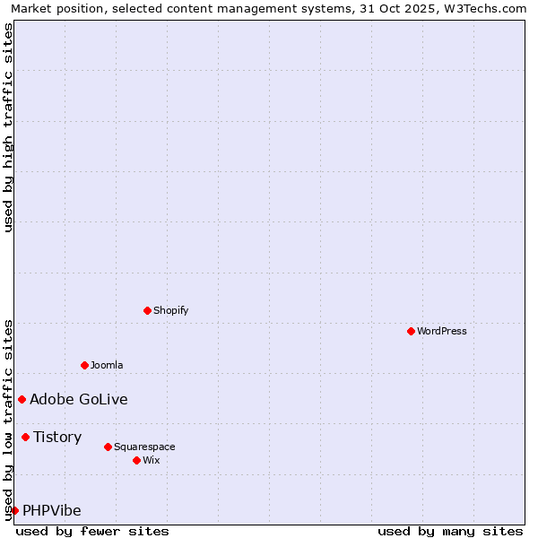 Market position of Tistory vs. Adobe GoLive vs. PHPVibe