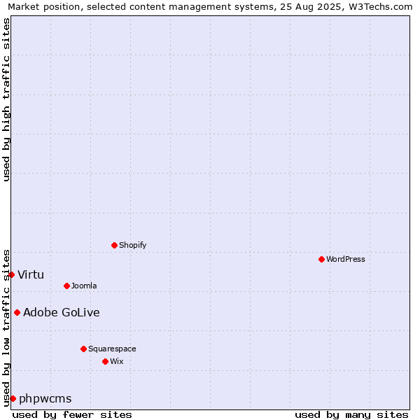 Market position of Adobe GoLive vs. phpwcms vs. Virtu