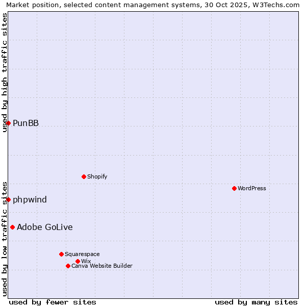 Market position of Adobe GoLive vs. phpwind vs. PunBB