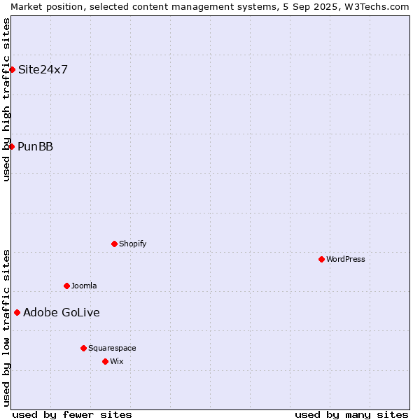 Market position of Adobe GoLive vs. Site24x7 vs. PunBB