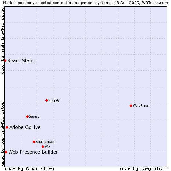 Market position of Adobe GoLive vs. Web Presence Builder vs. React Static